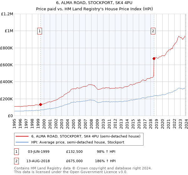 6, ALMA ROAD, STOCKPORT, SK4 4PU: Price paid vs HM Land Registry's House Price Index