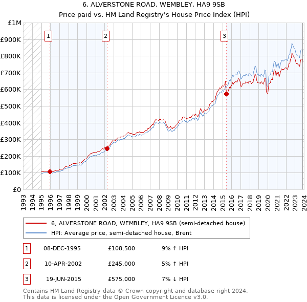 6, ALVERSTONE ROAD, WEMBLEY, HA9 9SB: Price paid vs HM Land Registry's House Price Index