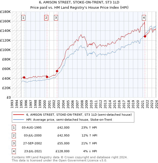 6, AMISON STREET, STOKE-ON-TRENT, ST3 1LD: Price paid vs HM Land Registry's House Price Index