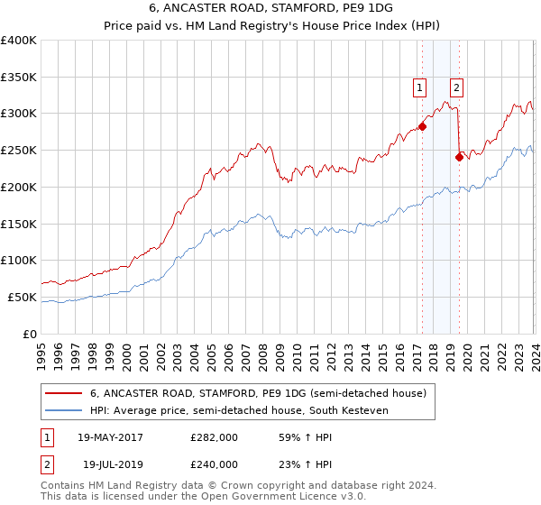 6, ANCASTER ROAD, STAMFORD, PE9 1DG: Price paid vs HM Land Registry's House Price Index