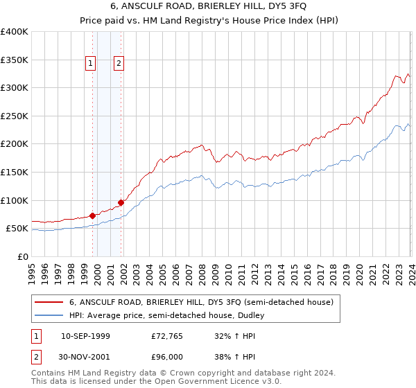 6, ANSCULF ROAD, BRIERLEY HILL, DY5 3FQ: Price paid vs HM Land Registry's House Price Index