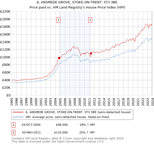 6, ANSMEDE GROVE, STOKE-ON-TRENT, ST3 3BE: Price paid vs HM Land Registry's House Price Index