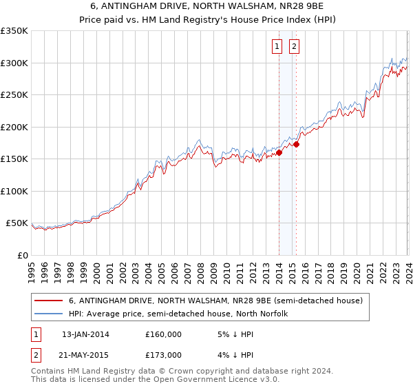 6, ANTINGHAM DRIVE, NORTH WALSHAM, NR28 9BE: Price paid vs HM Land Registry's House Price Index