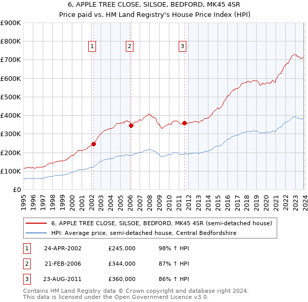 6, APPLE TREE CLOSE, SILSOE, BEDFORD, MK45 4SR: Price paid vs HM Land Registry's House Price Index