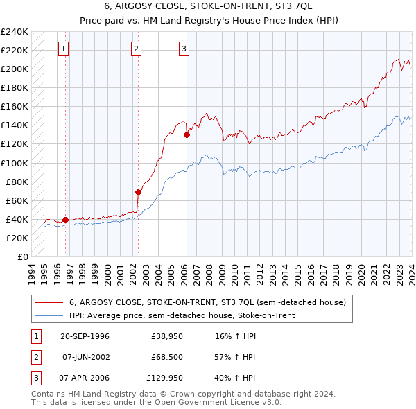 6, ARGOSY CLOSE, STOKE-ON-TRENT, ST3 7QL: Price paid vs HM Land Registry's House Price Index