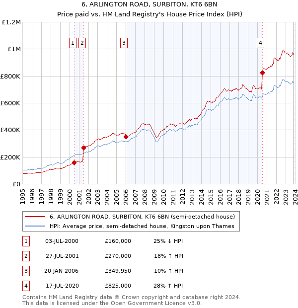 6, ARLINGTON ROAD, SURBITON, KT6 6BN: Price paid vs HM Land Registry's House Price Index