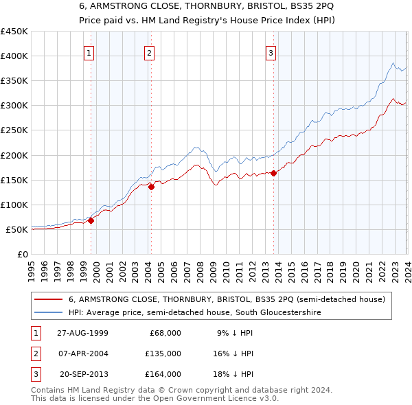 6, ARMSTRONG CLOSE, THORNBURY, BRISTOL, BS35 2PQ: Price paid vs HM Land Registry's House Price Index