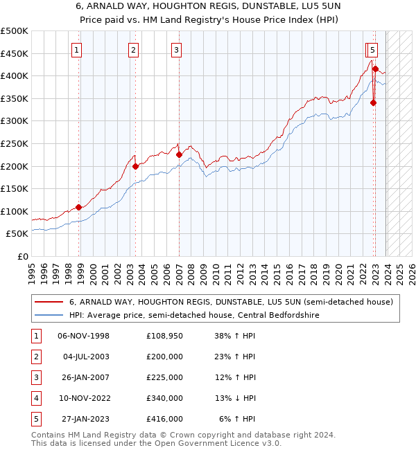 6, ARNALD WAY, HOUGHTON REGIS, DUNSTABLE, LU5 5UN: Price paid vs HM Land Registry's House Price Index