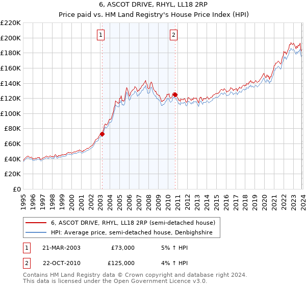 6, ASCOT DRIVE, RHYL, LL18 2RP: Price paid vs HM Land Registry's House Price Index