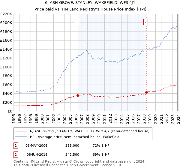 6, ASH GROVE, STANLEY, WAKEFIELD, WF3 4JY: Price paid vs HM Land Registry's House Price Index