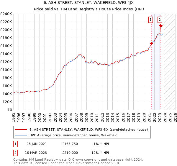 6, ASH STREET, STANLEY, WAKEFIELD, WF3 4JX: Price paid vs HM Land Registry's House Price Index