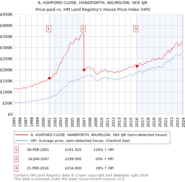 6, ASHFORD CLOSE, HANDFORTH, WILMSLOW, SK9 3JR: Price paid vs HM Land Registry's House Price Index