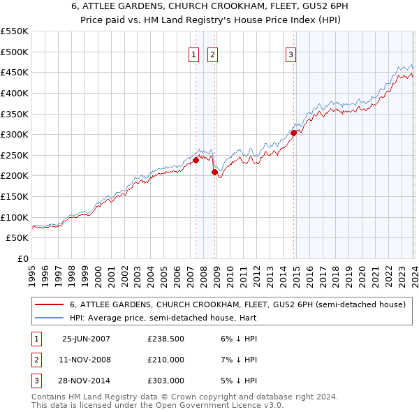 6, ATTLEE GARDENS, CHURCH CROOKHAM, FLEET, GU52 6PH: Price paid vs HM Land Registry's House Price Index