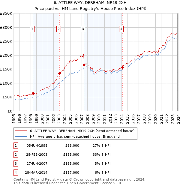 6, ATTLEE WAY, DEREHAM, NR19 2XH: Price paid vs HM Land Registry's House Price Index