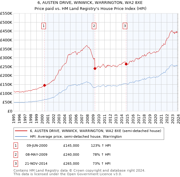 6, AUSTEN DRIVE, WINWICK, WARRINGTON, WA2 8XE: Price paid vs HM Land Registry's House Price Index
