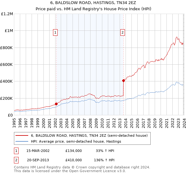 6, BALDSLOW ROAD, HASTINGS, TN34 2EZ: Price paid vs HM Land Registry's House Price Index
