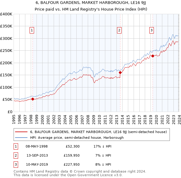 6, BALFOUR GARDENS, MARKET HARBOROUGH, LE16 9JJ: Price paid vs HM Land Registry's House Price Index