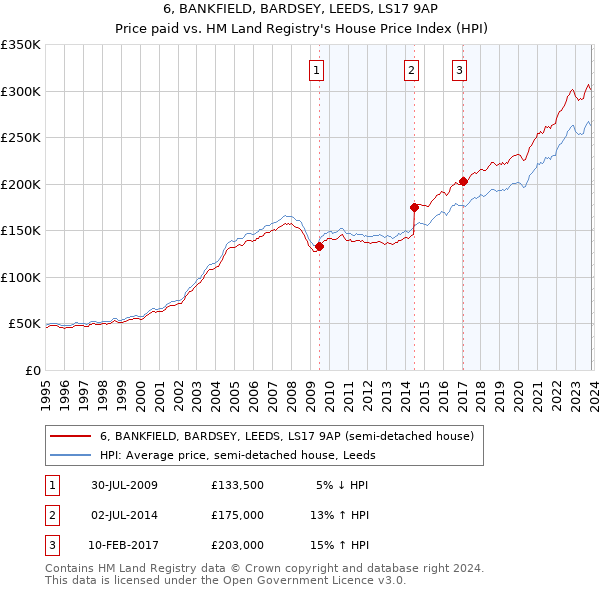 6, BANKFIELD, BARDSEY, LEEDS, LS17 9AP: Price paid vs HM Land Registry's House Price Index