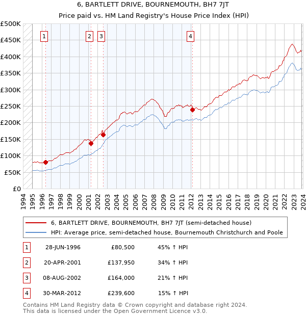 6, BARTLETT DRIVE, BOURNEMOUTH, BH7 7JT: Price paid vs HM Land Registry's House Price Index