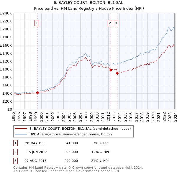 6, BAYLEY COURT, BOLTON, BL1 3AL: Price paid vs HM Land Registry's House Price Index