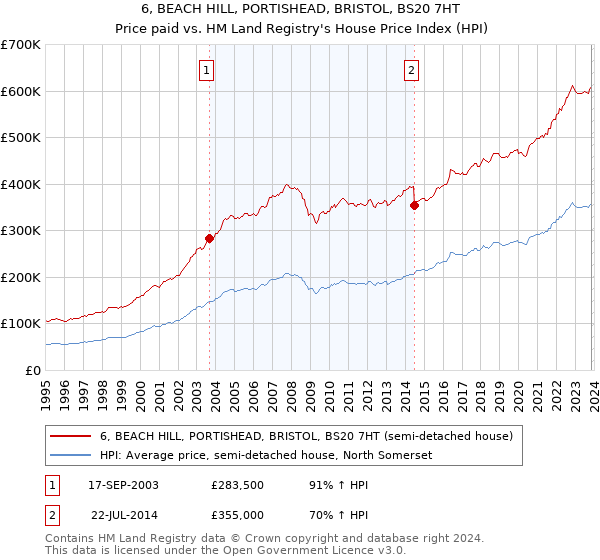 6, BEACH HILL, PORTISHEAD, BRISTOL, BS20 7HT: Price paid vs HM Land Registry's House Price Index