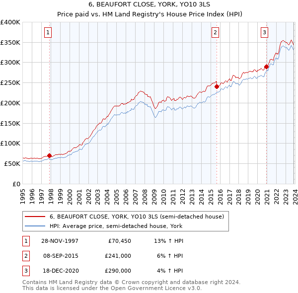 6, BEAUFORT CLOSE, YORK, YO10 3LS: Price paid vs HM Land Registry's House Price Index