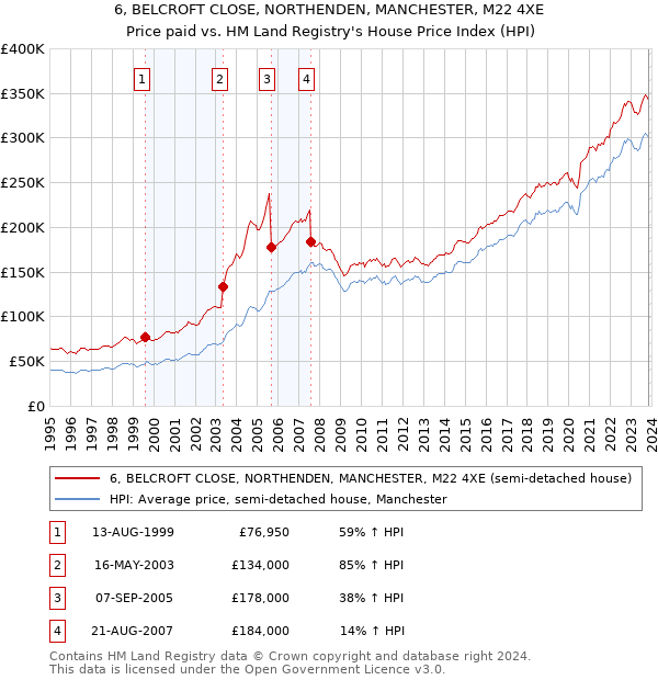 6, BELCROFT CLOSE, NORTHENDEN, MANCHESTER, M22 4XE: Price paid vs HM Land Registry's House Price Index