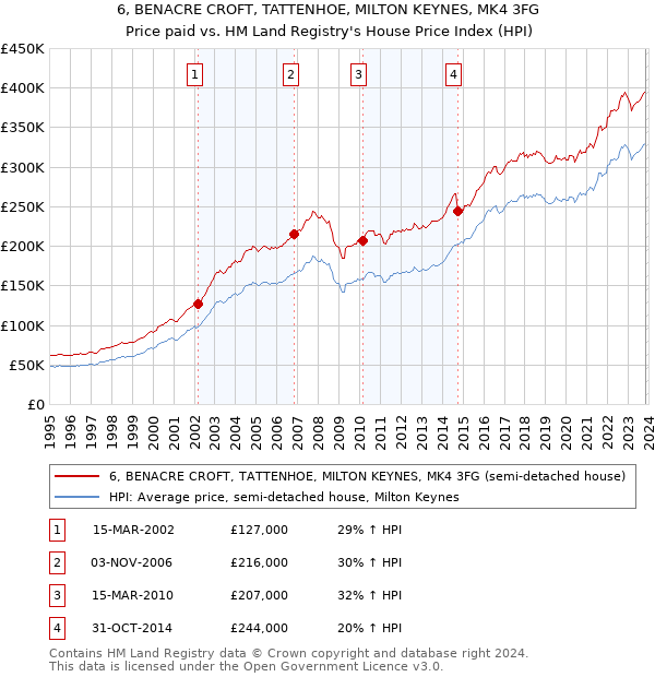 6, BENACRE CROFT, TATTENHOE, MILTON KEYNES, MK4 3FG: Price paid vs HM Land Registry's House Price Index