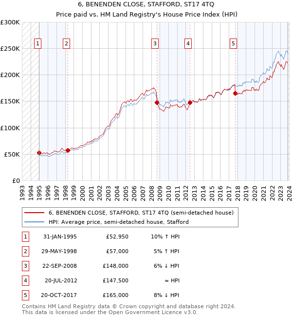 6, BENENDEN CLOSE, STAFFORD, ST17 4TQ: Price paid vs HM Land Registry's House Price Index