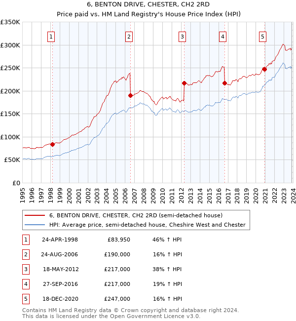 6, BENTON DRIVE, CHESTER, CH2 2RD: Price paid vs HM Land Registry's House Price Index