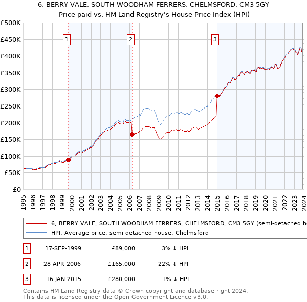 6, BERRY VALE, SOUTH WOODHAM FERRERS, CHELMSFORD, CM3 5GY: Price paid vs HM Land Registry's House Price Index