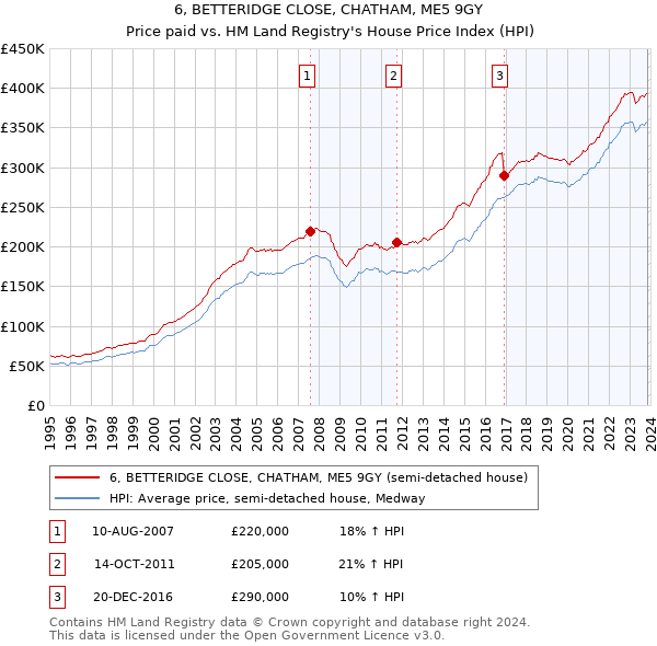 6, BETTERIDGE CLOSE, CHATHAM, ME5 9GY: Price paid vs HM Land Registry's House Price Index