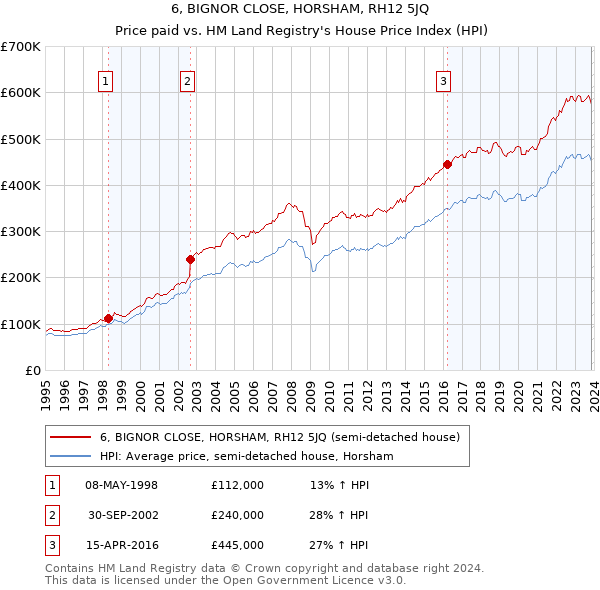 6, BIGNOR CLOSE, HORSHAM, RH12 5JQ: Price paid vs HM Land Registry's House Price Index