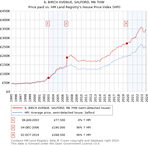 6, BIRCH AVENUE, SALFORD, M6 7HW: Price paid vs HM Land Registry's House Price Index