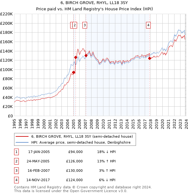 6, BIRCH GROVE, RHYL, LL18 3SY: Price paid vs HM Land Registry's House Price Index