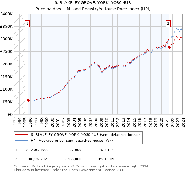 6, BLAKELEY GROVE, YORK, YO30 4UB: Price paid vs HM Land Registry's House Price Index