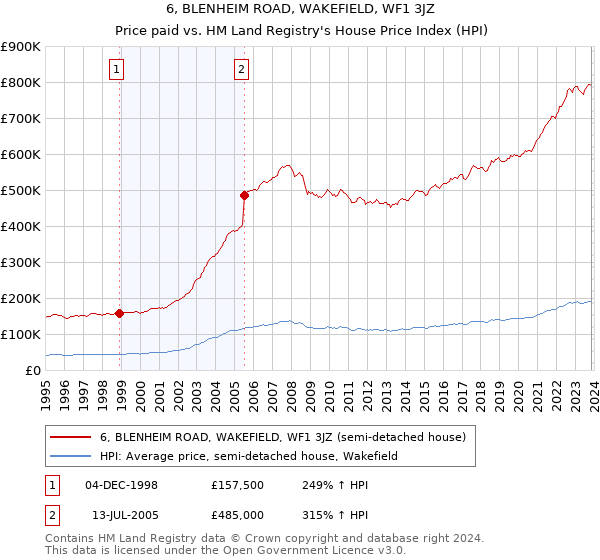 6, BLENHEIM ROAD, WAKEFIELD, WF1 3JZ: Price paid vs HM Land Registry's House Price Index