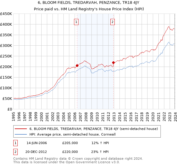 6, BLOOM FIELDS, TREDARVAH, PENZANCE, TR18 4JY: Price paid vs HM Land Registry's House Price Index