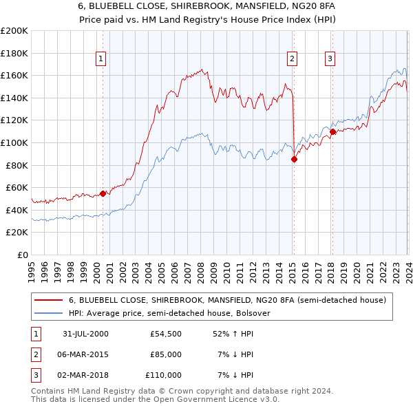 6, BLUEBELL CLOSE, SHIREBROOK, MANSFIELD, NG20 8FA: Price paid vs HM Land Registry's House Price Index