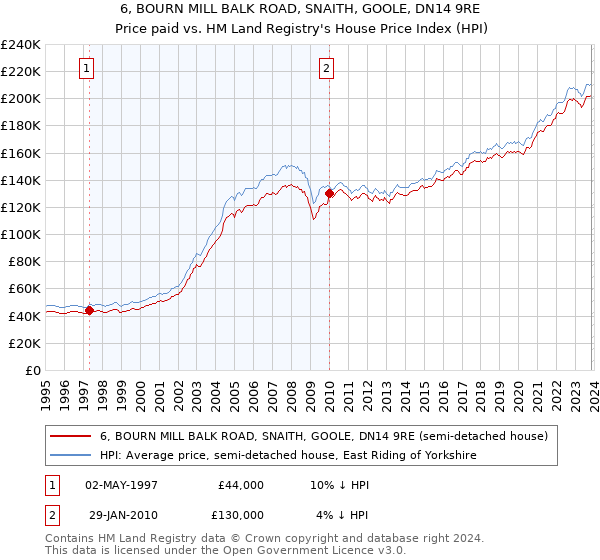 6, BOURN MILL BALK ROAD, SNAITH, GOOLE, DN14 9RE: Price paid vs HM Land Registry's House Price Index