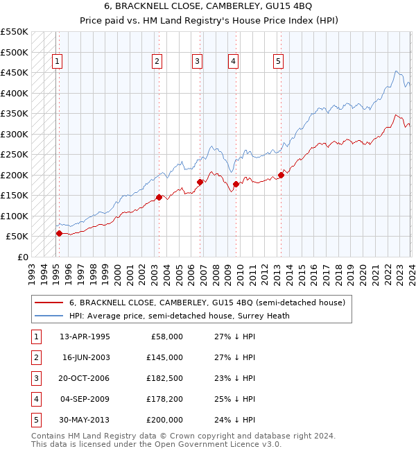 6, BRACKNELL CLOSE, CAMBERLEY, GU15 4BQ: Price paid vs HM Land Registry's House Price Index