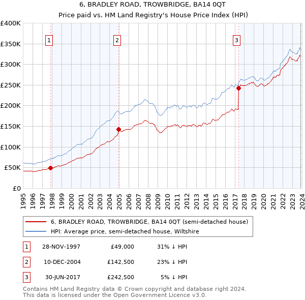 6, BRADLEY ROAD, TROWBRIDGE, BA14 0QT: Price paid vs HM Land Registry's House Price Index