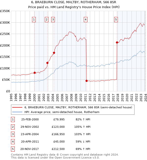 6, BRAEBURN CLOSE, MALTBY, ROTHERHAM, S66 8SR: Price paid vs HM Land Registry's House Price Index