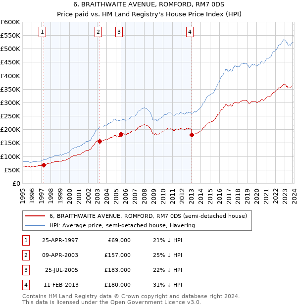 6, BRAITHWAITE AVENUE, ROMFORD, RM7 0DS: Price paid vs HM Land Registry's House Price Index