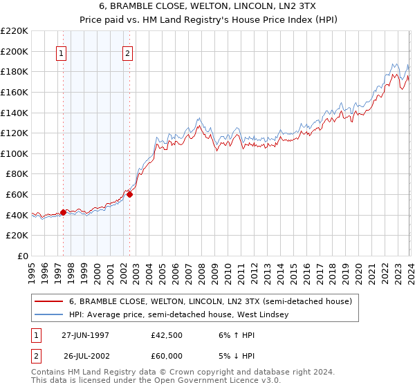 6, BRAMBLE CLOSE, WELTON, LINCOLN, LN2 3TX: Price paid vs HM Land Registry's House Price Index