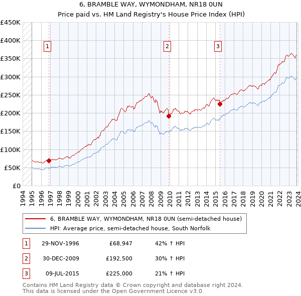 6, BRAMBLE WAY, WYMONDHAM, NR18 0UN: Price paid vs HM Land Registry's House Price Index