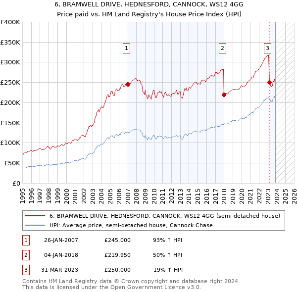 6, BRAMWELL DRIVE, HEDNESFORD, CANNOCK, WS12 4GG: Price paid vs HM Land Registry's House Price Index