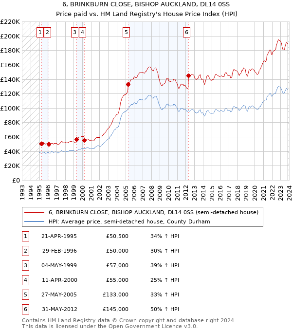 6, BRINKBURN CLOSE, BISHOP AUCKLAND, DL14 0SS: Price paid vs HM Land Registry's House Price Index