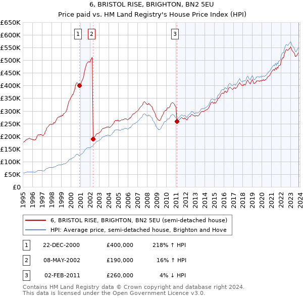 6, BRISTOL RISE, BRIGHTON, BN2 5EU: Price paid vs HM Land Registry's House Price Index