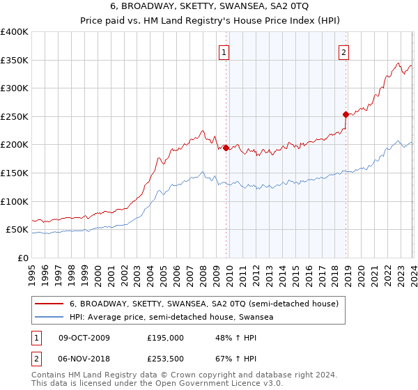 6, BROADWAY, SKETTY, SWANSEA, SA2 0TQ: Price paid vs HM Land Registry's House Price Index